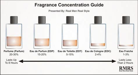 Cómo se clasifican los perfumes según su .